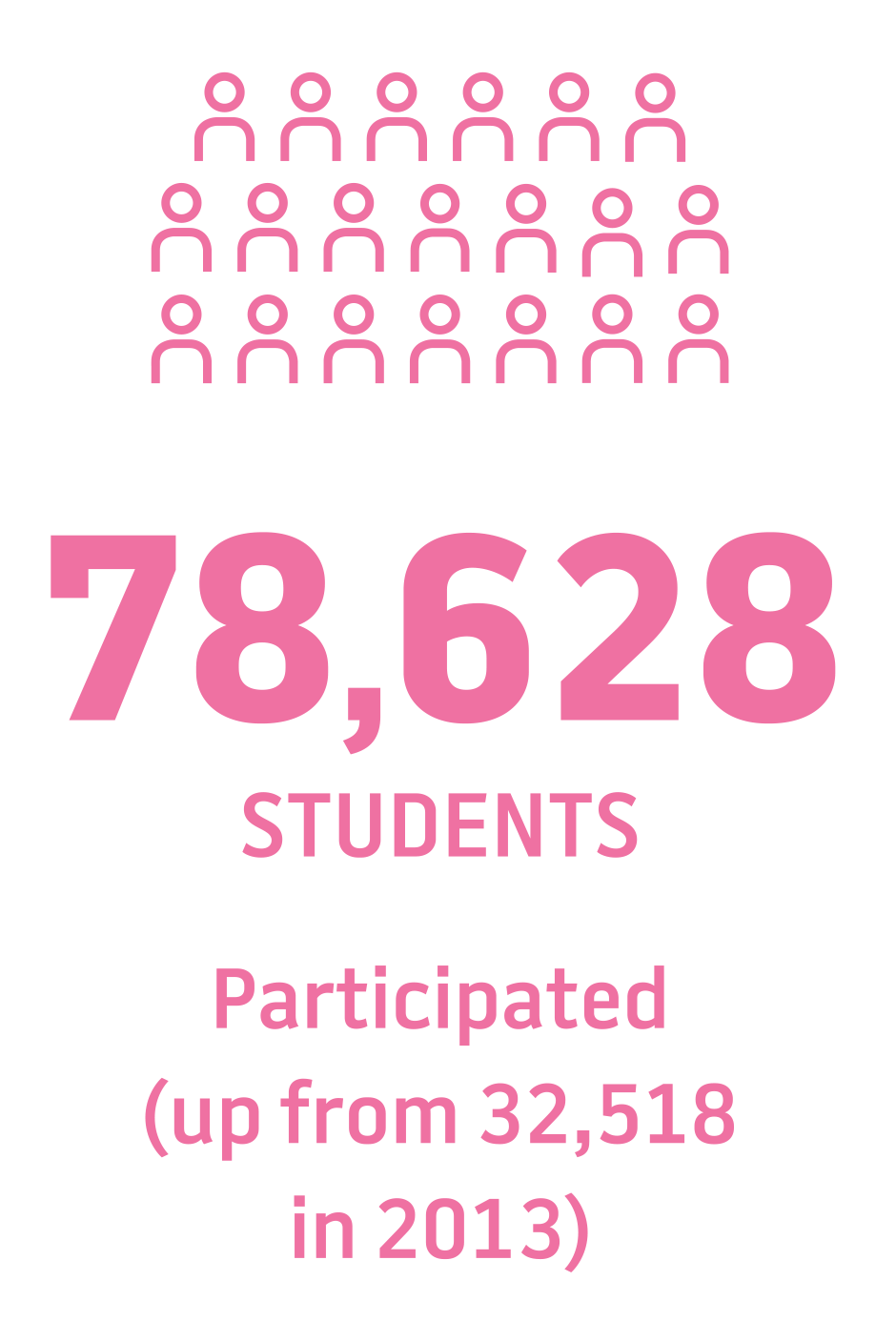 78,628 students took part